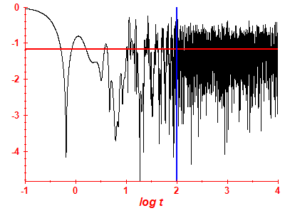 Survival probability log